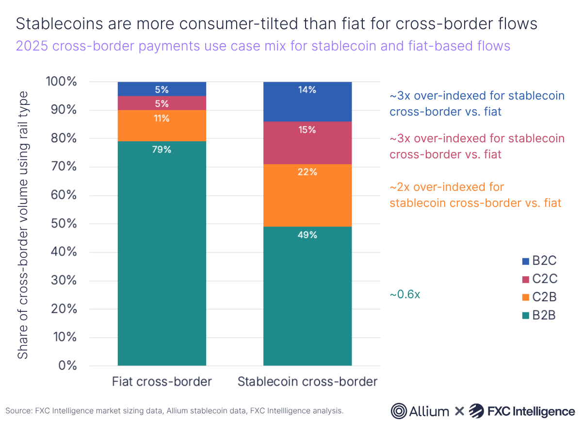 A stacked bar chart showing 2025 cross-border payments use case mix (B2C in blue, C2C in red, C2B in orange and B2B in turquoise) for stablecoin and fiat-based flows
