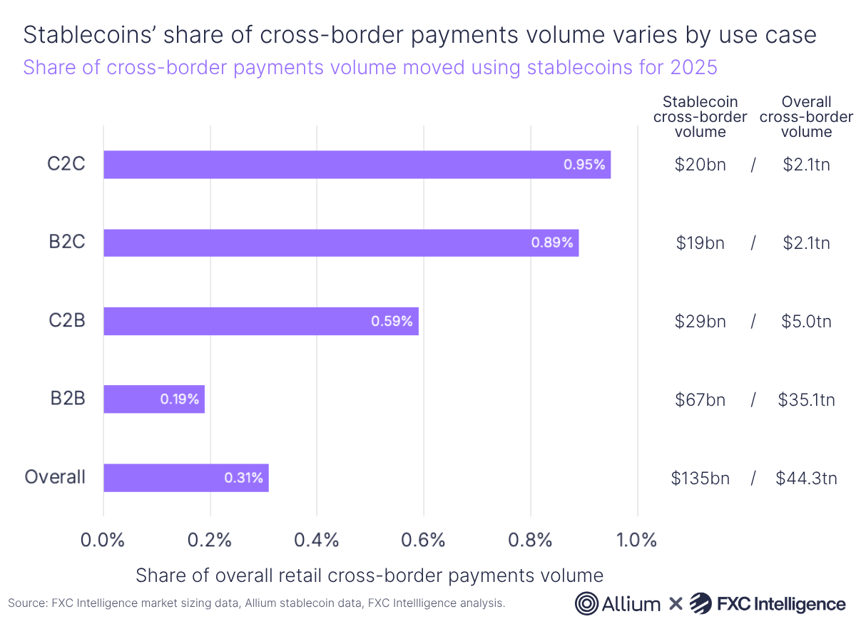 A horizontal bar chart showing the share of cross-border payments volume moved using stablecoins for 2025, split by use case (C2C, B2C, C2B, B2B and Overall), with stablecoin cross-border volume and overall cross-border volume for each listed to the right
