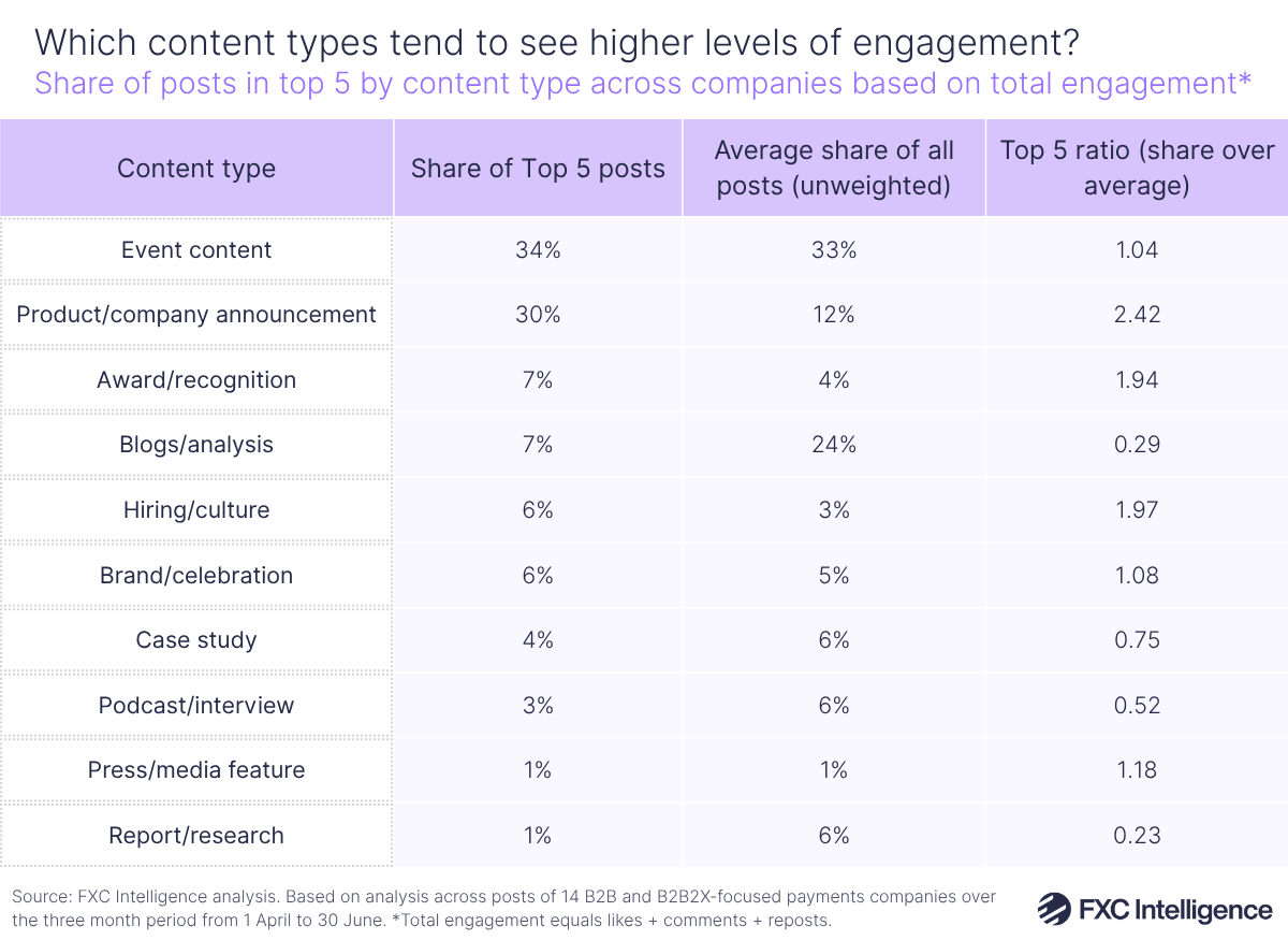A table graphic showing the share of posts in top 5 for assessed companies' linkedin pages split by content type (event content, product/company announcement, podcast/interview, report/research, hiring/culture, blogs/analysis, case study, brand/celebration, award/recognition and press/media feature) across companies based on total engagement, with share of top five posts, average share of all posts (unweighted) and top 5 ratio (share over average) listed for each content type