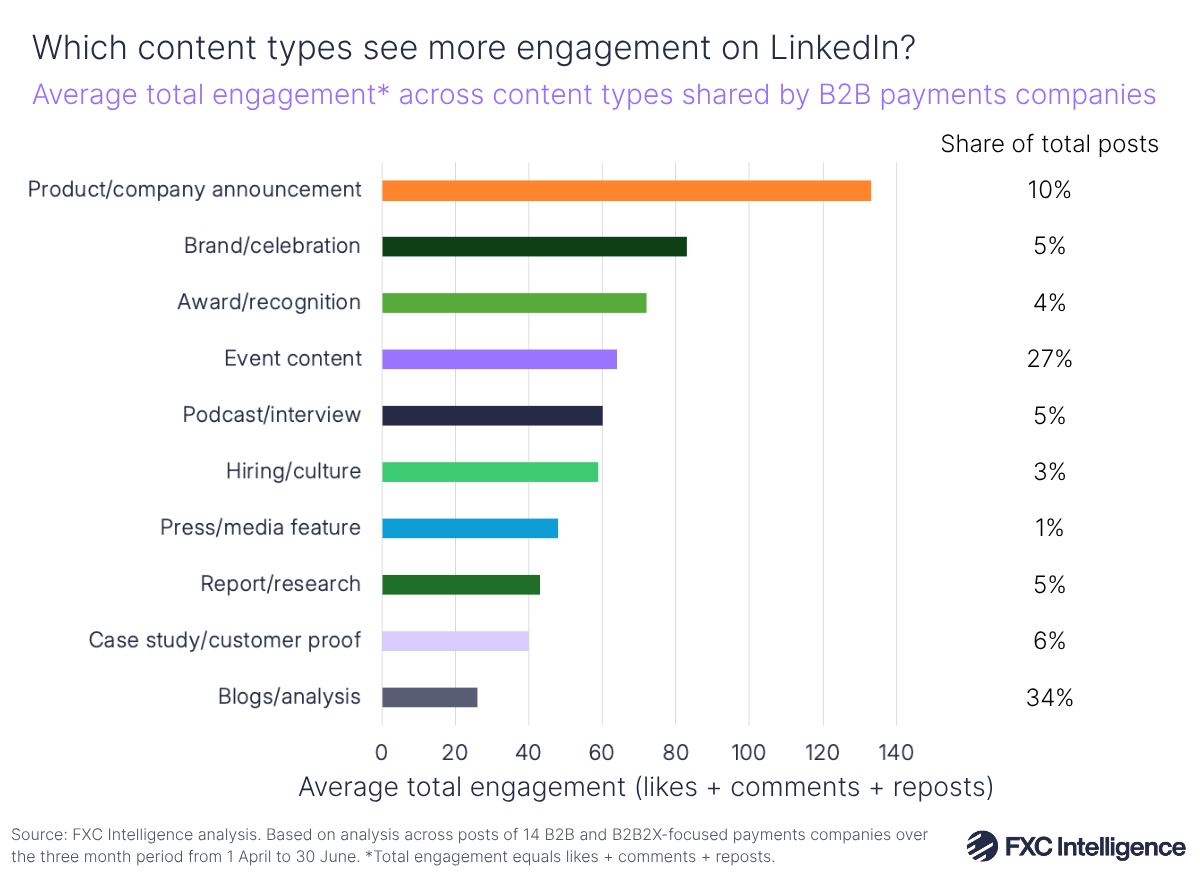 A horizontal bar chart showing the average total engagement across content types (event content, product/company announcement, podcast/interview, report/research, hiring/culture, blogs/analysis, case study, brand/celebration, award/recognition and press/media feature) shared by B2B payments companies (Airwallex, Banking Circle, Convera, Corpay, Ebury, Flywire, Moneycorp, Nium, Onafriq, Rapyd, Terrapay, Thunes, Transfermate and XTransfer), with the share of total posts for each content type listed to the right