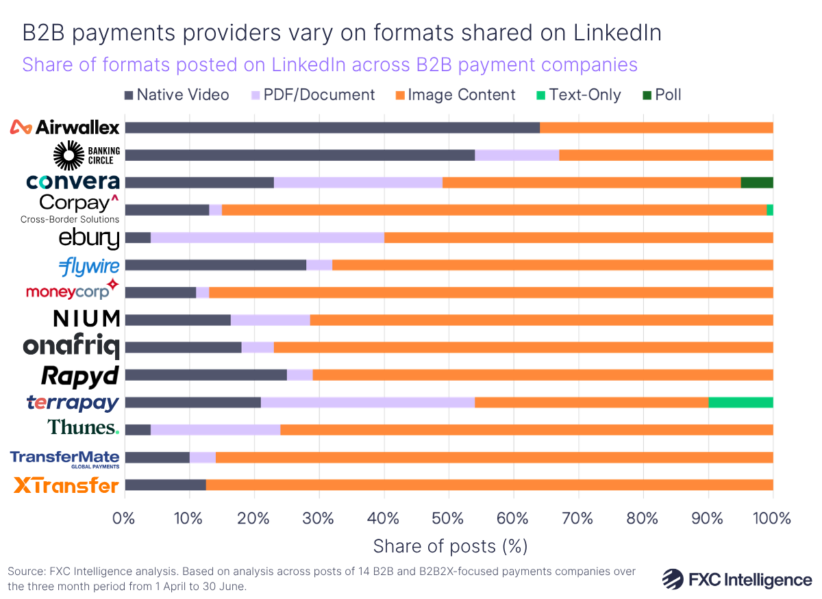 A stacked horizontal bar chart showing the share of formats (native video, PDF/document, image content, text-only and poll) on LinkedIn across B2B payment companies (Airwallex, Banking Circle, Convera, Corpay, Ebury, Flywire, Moneycorp, Nium, Onafriq, Rapyd, Terrapay, Thunes, Transfermate and XTransfer)