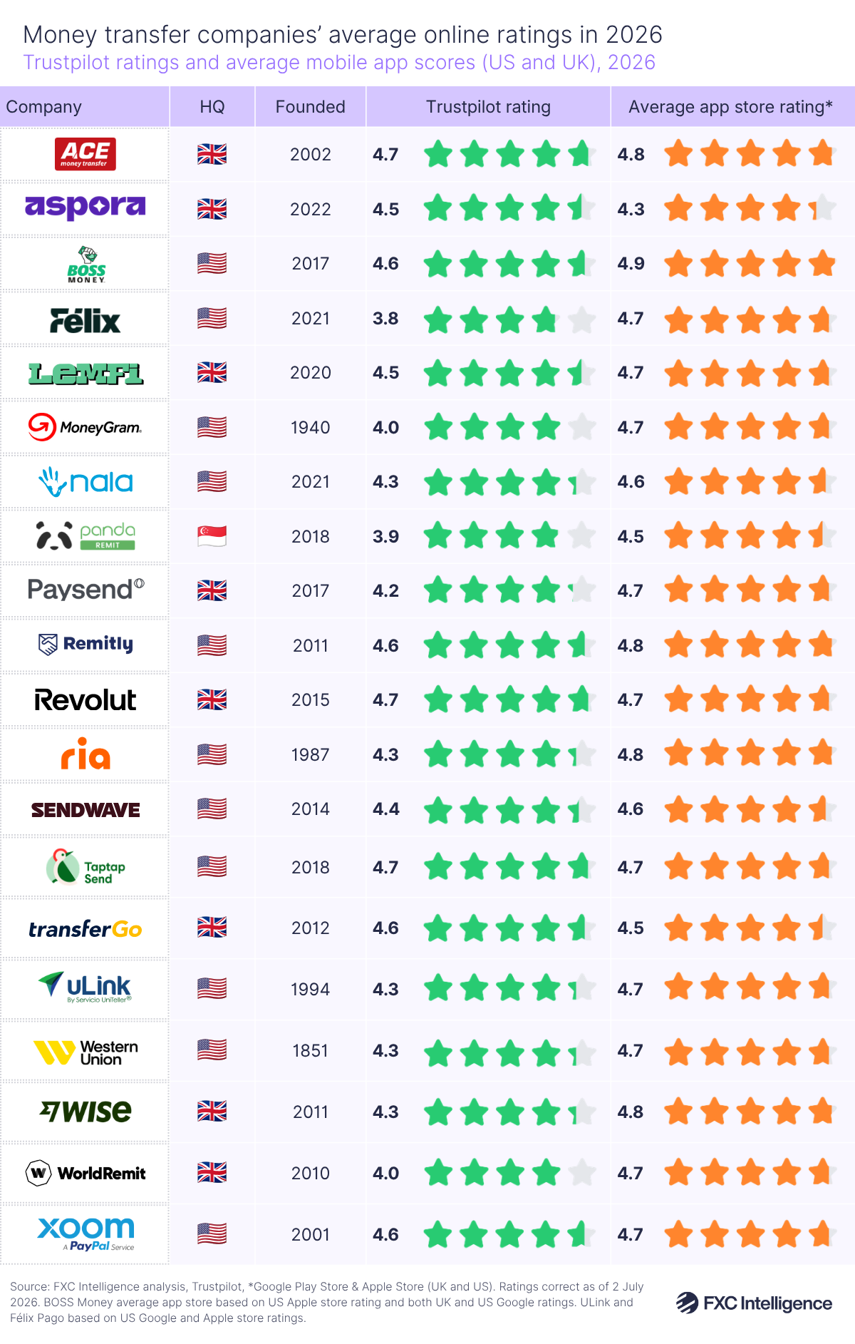 A table graphic showing showing the HQ country, founding date, Trustpilot rating and average app store rating (across both Google Play Store and Apple Store in the UK and US) for Ace Money Transfer, Aspora, Boss Money, Felix Pago, LemFi, Moneygram, Nala, Panda Remit, Paysend, Remitly, Revolut, Ria, Sendwave, TapTapsend, Transfergo, ULink, Western Union, Wise, WorldRemit and Xoom