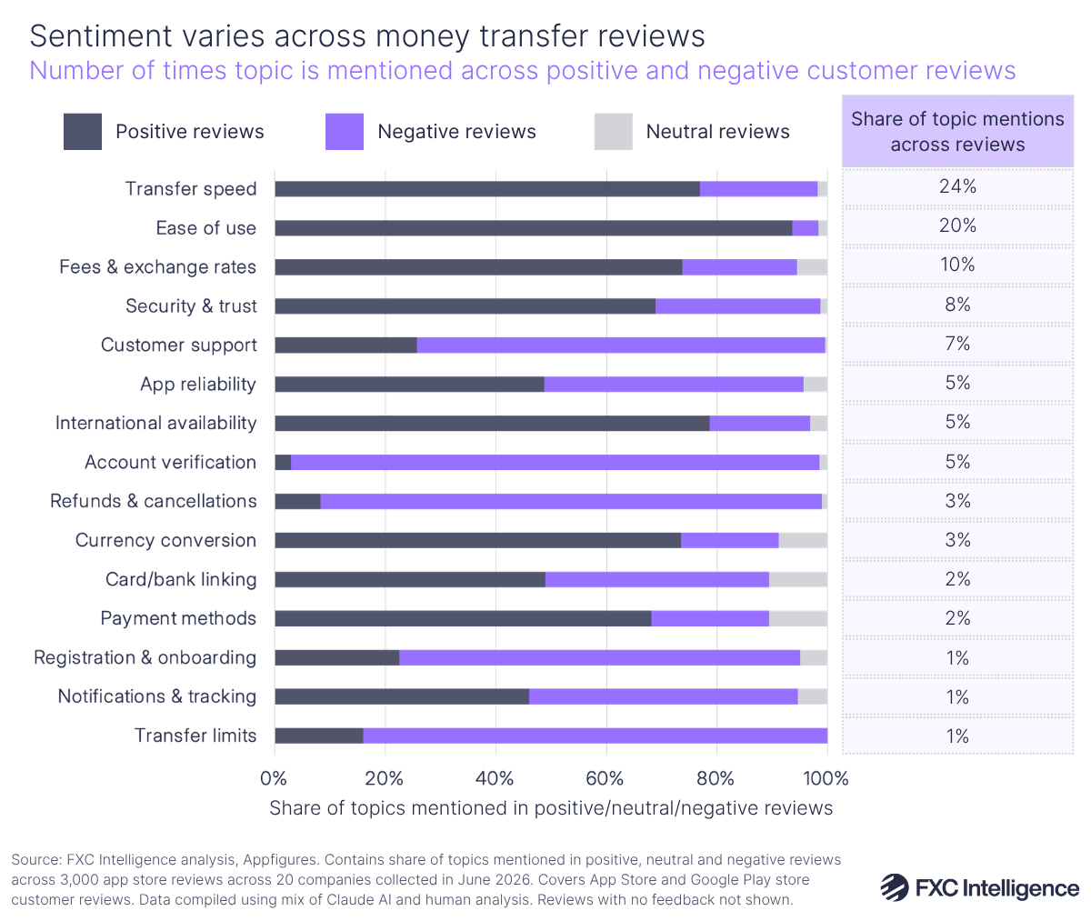 A stacked horizontal bar chart showing the number of times a topic was mentioned across positive (in dark blue), negative (in purple) and neutral (in grey) customer reviews for assessed money transfer companies (Ace Money Transfer, Aspora, Boss Money, Felix Pago, LemFi, Moneygram, Nala, Panda Remit, Paysend, Remitly, Revolut, Ria, Sendwave, TapTapsend, Transfergo, ULink, Western Union, Wise, WorldRemit and Xoom) in 2026, with each topic's share of all mentions across reviews listed on the right