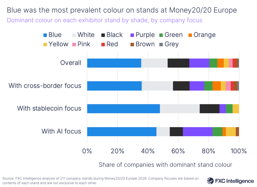 A chart titled 'Blue was the most prevalent colour on stands at Money20/20 Europe' showing the dominant colour on each exhibitor stand by shade, by company focus