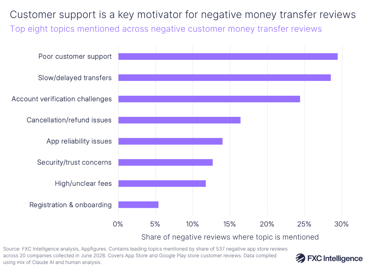 A horizontal bar chart showing the top eight topics mentioned across negative customer reviews for assessed money transfer companies (Ace Money Transfer, Aspora, Boss Money, Felix Pago, LemFi, Moneygram, Nala, Panda Remit, Paysend, Remitly, Revolut, Ria, Sendwave, TapTapsend, Transfergo, ULink, Western Union, Wise, WorldRemit and Xoom) in 2026