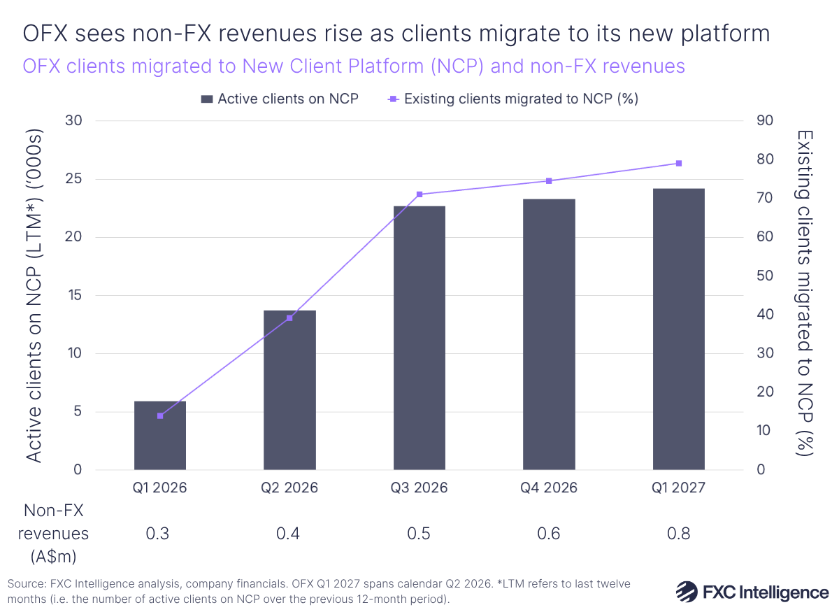 A bar chart showing OFX clients migrated to the company's New Client Platform with a secondary line axis showing the share of their existing clients that have been migrated, Q1 2026-Q1 2027, with non-FX revenues for each quarter listed below