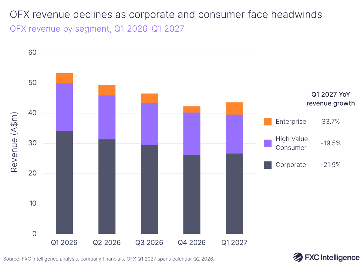 A stacked bar chart showing OFX revenue by segment (Enterprise in orange, High Value Consumer in purple and Corporate in dark blue), Q1 2026-Q1 2027, with Q1 2027 revenue growth for each quarter listed to the right