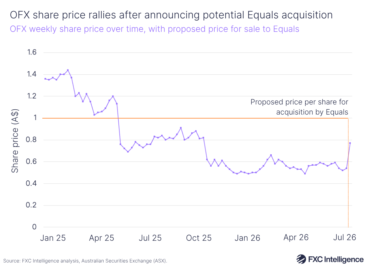 A line chart showing OFX's weekly share price over time, with a line showing the proposed price per share for the acquisition by Equals Group