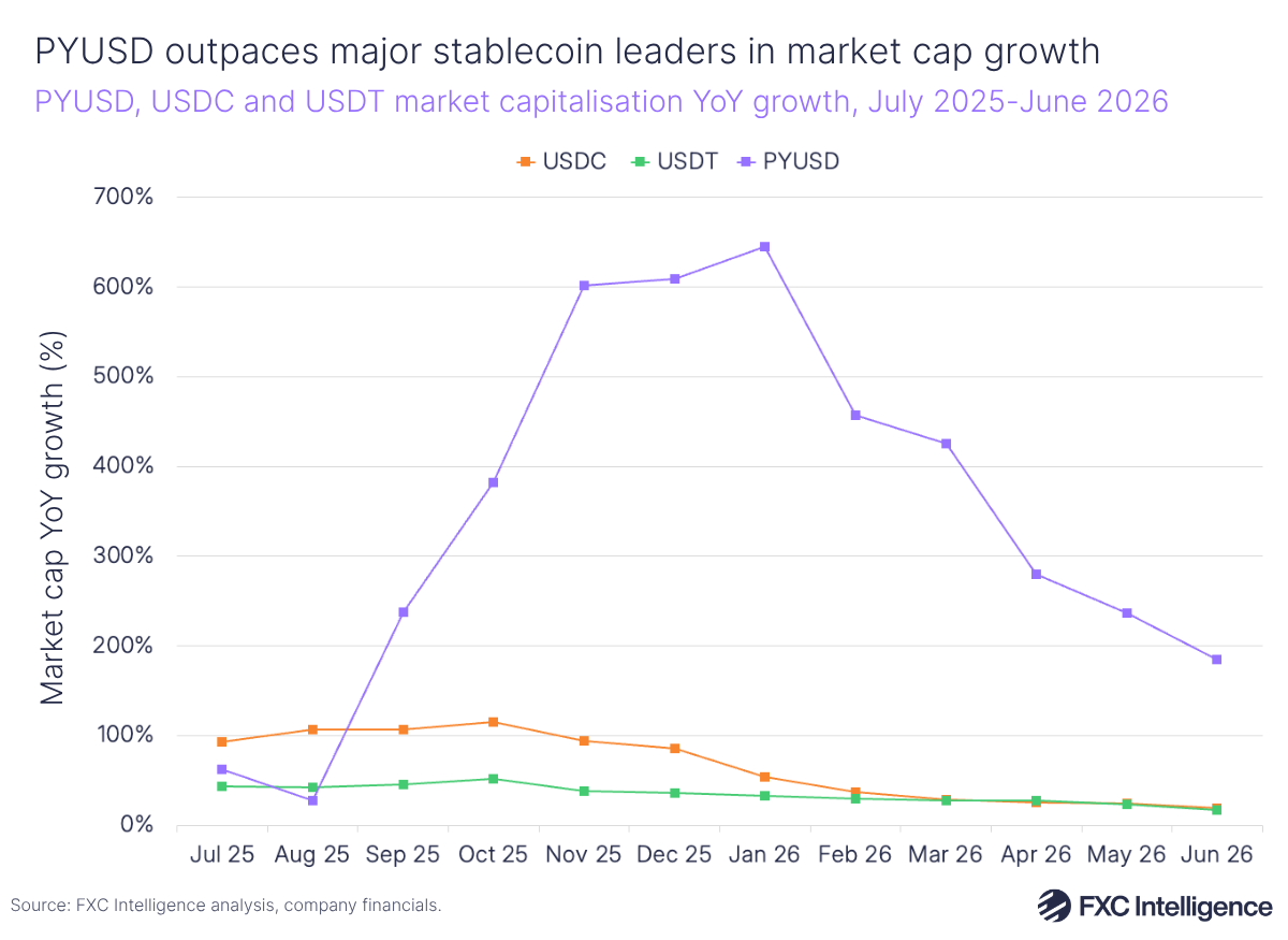 A line graph showing PYUSD, USDC and USDT market capitalisation year-on-year growth, July 2025-June 2026