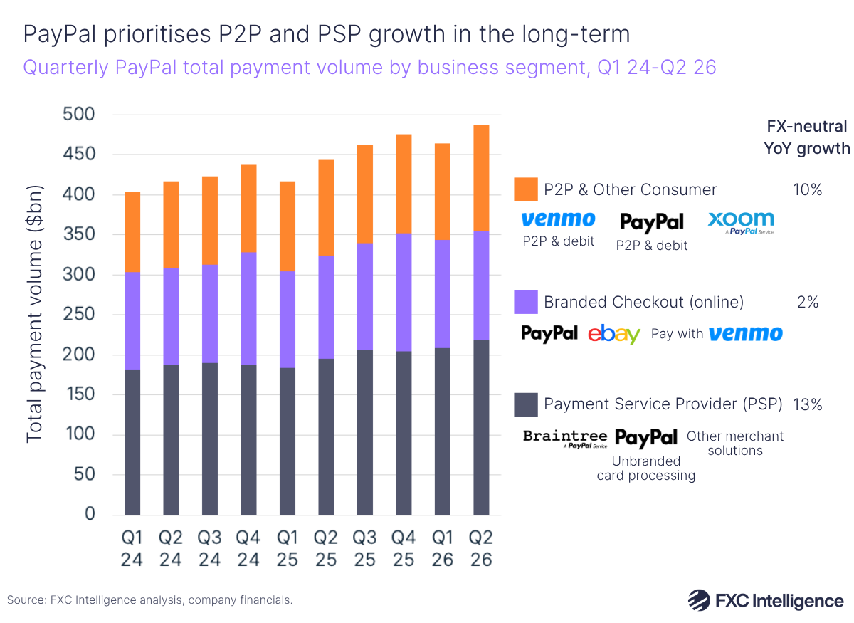 A stacked bar chart showing quarterly PayPal total payment volume by business segment (P2P & Other Consumer in orange, Branded Checkout (online) in purple and Payment Service Provider (PSP) in dark blue, with FX-neutral year-on-year growth for each segment listed to the right