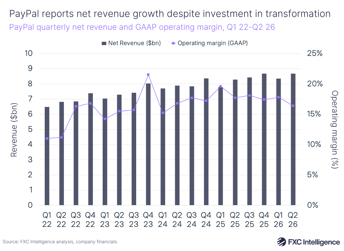 A bar chart showing PayPal's quarterly net revenue with a secondary line axis showing GAAP operating margin, Q1 2022-Q2 2026