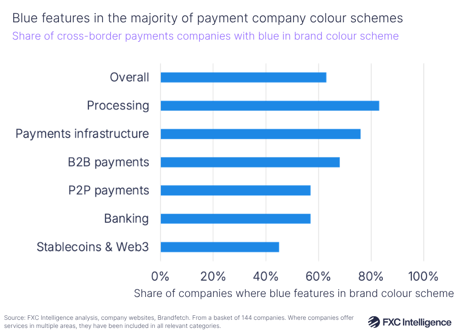 A chart titled 'Blue features in the majority of payment company colour schemes' showing the share of cross-border payments companies with blue in brand colour scheme