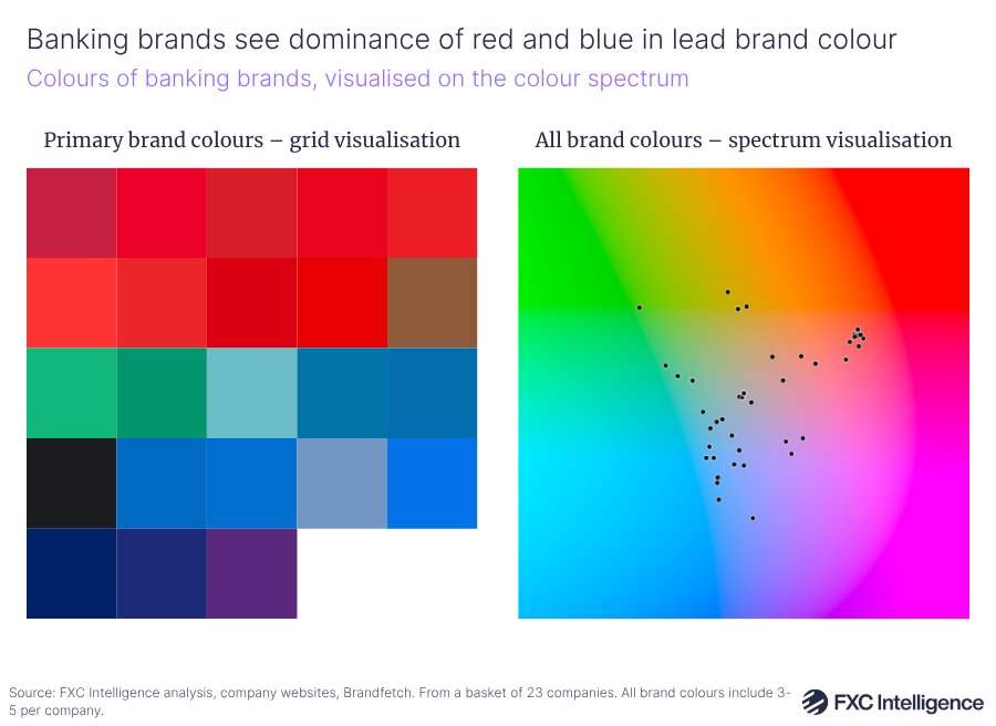 A chart titled 'Banking brands see dominance of red and blue in lead brand colour' showing colours of banking brands, visualised on the colour spectrum