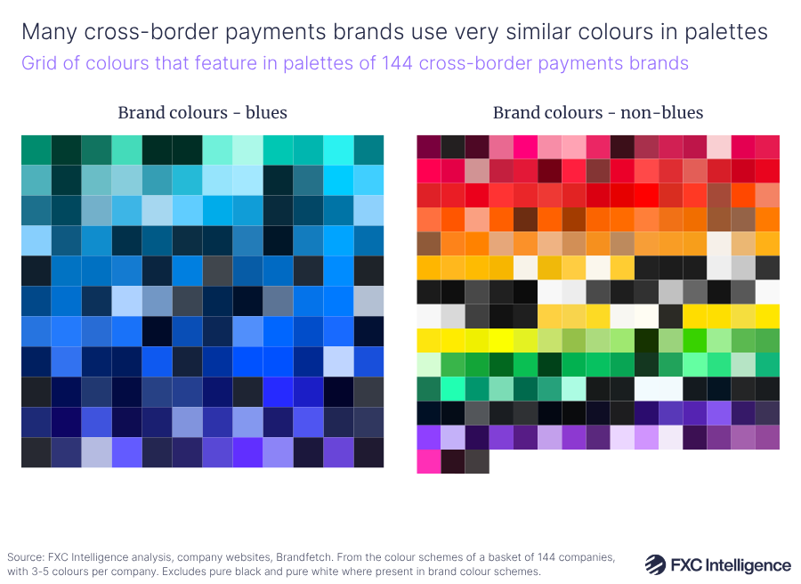 A chart titled 'Many cross-border payments brands use very similar colours in palettes' showing grids of colours that feature in palettes of 144 cross-border payments brands