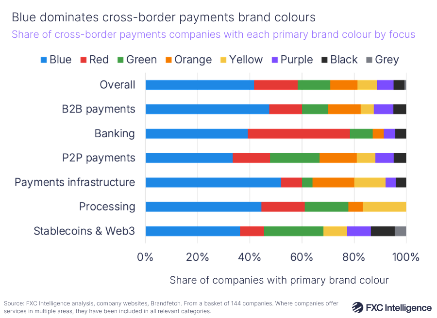 A chart titled 'Blue dominates cross-border payments brand colours' showing the share of cross-border payments companies with each primary brand colour by focus