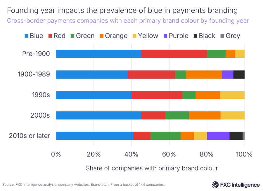 A chart titled 'Founding year impacts the prevalence of blue in payments branding' showing cross-border payments companies with each primary brand colour by founding year