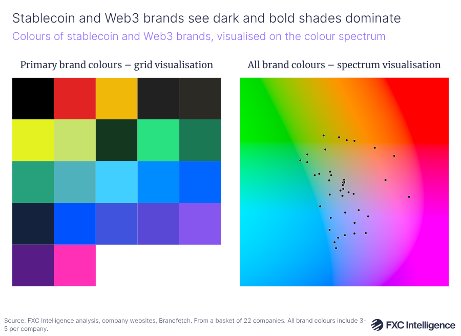 A graphic with the title 'Stablecoin and Web3 brands see dark and bold shades dominate' showing colours of stablecoin and Web3 brands, visualised on the colour spectrum