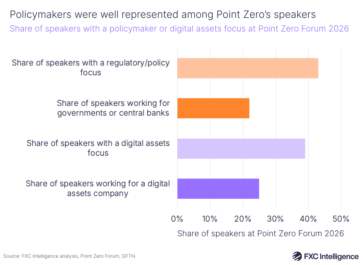A horizontal bar chart showing the share of speakers with a policymaker or digital assets focus at Point Zero Forum 2026