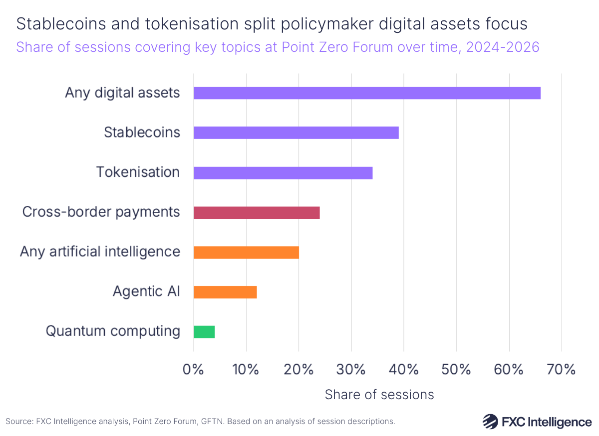 A horizontal bar chart showing the share of sessions covering key topics (any digital assets, stablecoins, tokenisation, cross-border payments, any artificial intelligence, agentic AI and quantum computing) at Point Zero Forum over time, 2024-2026