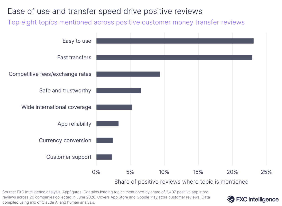 A horizontal bar chart showing the top eight topics mentioned across positive customer reviews for assessed money transfer companies (Ace Money Transfer, Aspora, Boss Money, Felix Pago, LemFi, Moneygram, Nala, Panda Remit, Paysend, Remitly, Revolut, Ria, Sendwave, TapTapsend, Transfergo, ULink, Western Union, Wise, WorldRemit and Xoom) in 2026