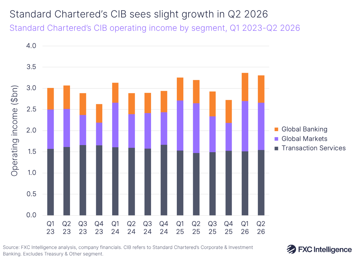 A stacked bar chart showing Standard Chartered's Corporate & Investment Banking operating income split by segment (Global Banking in orange, Global Markets in purple and Transaction Services in dark blue), Q1 2023-Q2 2026