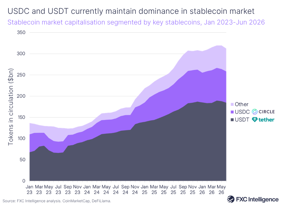 A chart titled 'USDC and USDT currently maintain dominance in stablecoin market' showing stablecoin market capitalisation segmented by key stablecoins, Jan 2023-Jun 2026