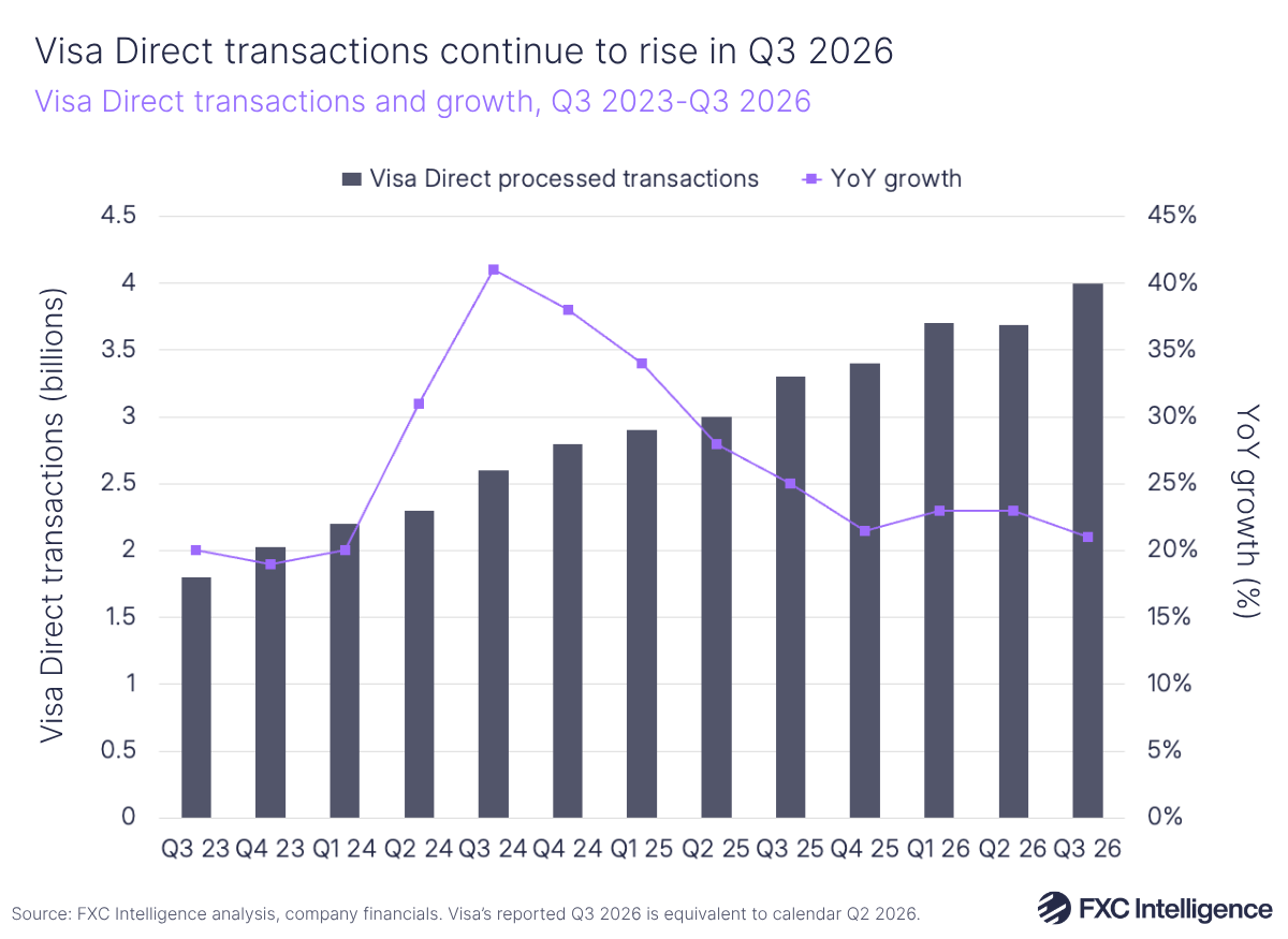 A bar chart showing Visa Direct's processed transactions, with a secondary axis showing year-on-year growth, Q3 2023-Q3 2026