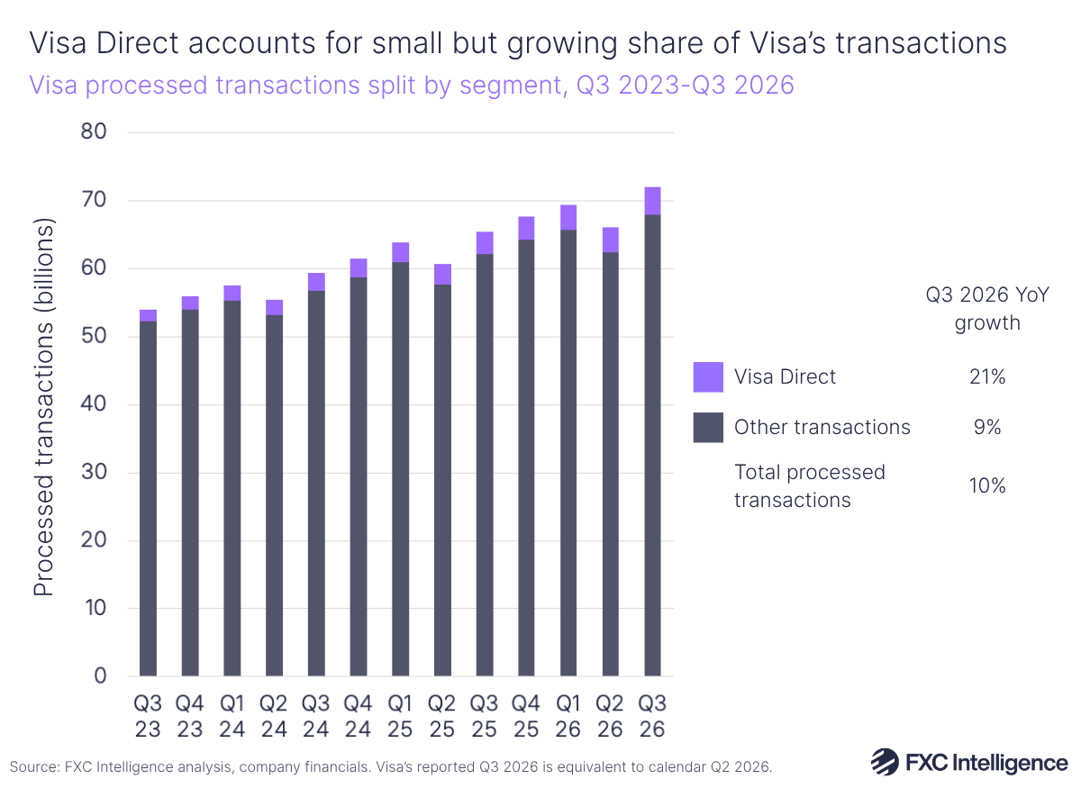A stacked chart showing Visa's processed transactions split by Direct and Other transactions, Q3 2023-Q3 2026, with Q3 2026 year-on-year growth for each and for total processed transactions listed to the right