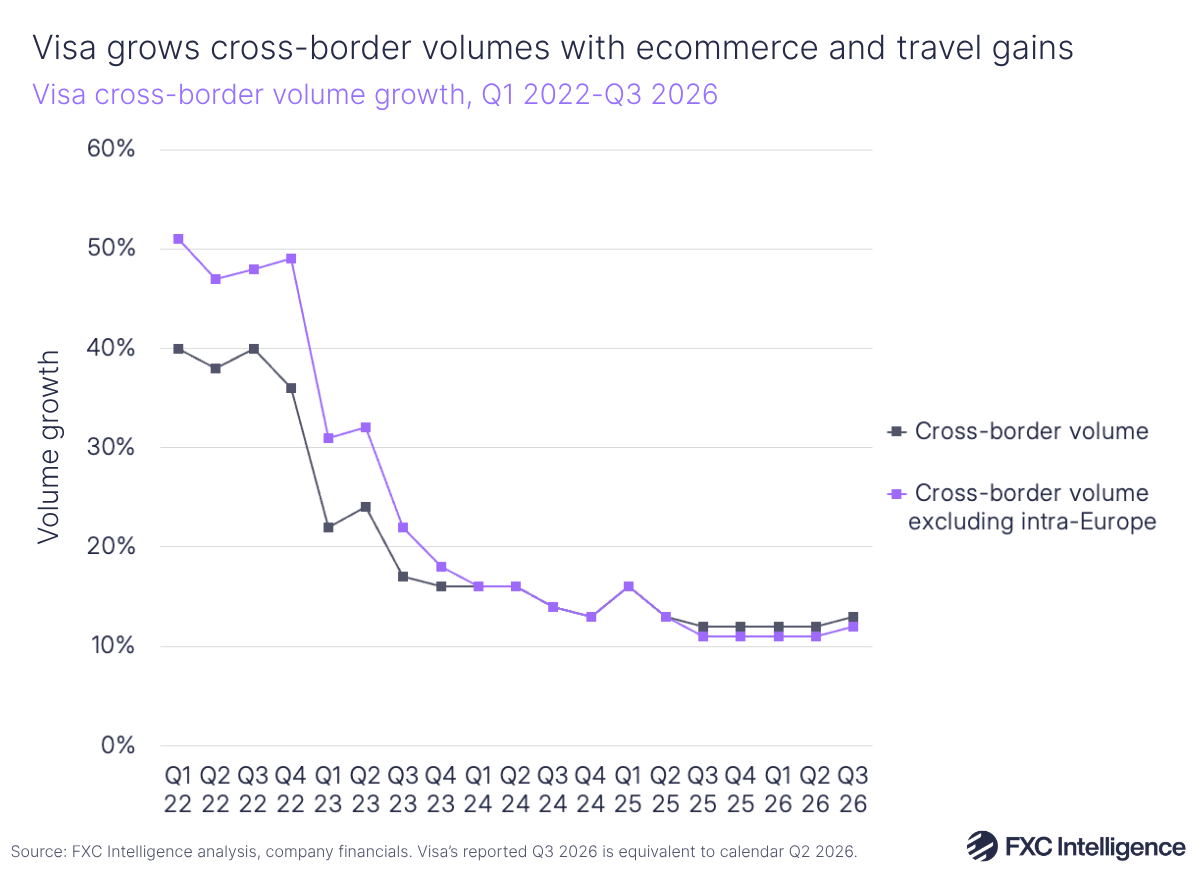 A line chart showing Visa's cross-border and cross-border excluding intra-Europe volume growth, Q1 2022-Q3 2026