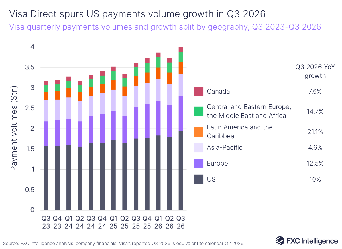 A stacked bar chart showing Visa's quarterly payments volumes and growth split by geography (Canada in red; Central and Eastern Europe, the Middle East and Africa in green; Latin America and the Caribbean in orange; Asia-Pacific in light purple; Europe in purple and the US in dark blue), Q3 2023-Q3 2026, with Q3 2026 year-on-year growth for each geography listed to the right