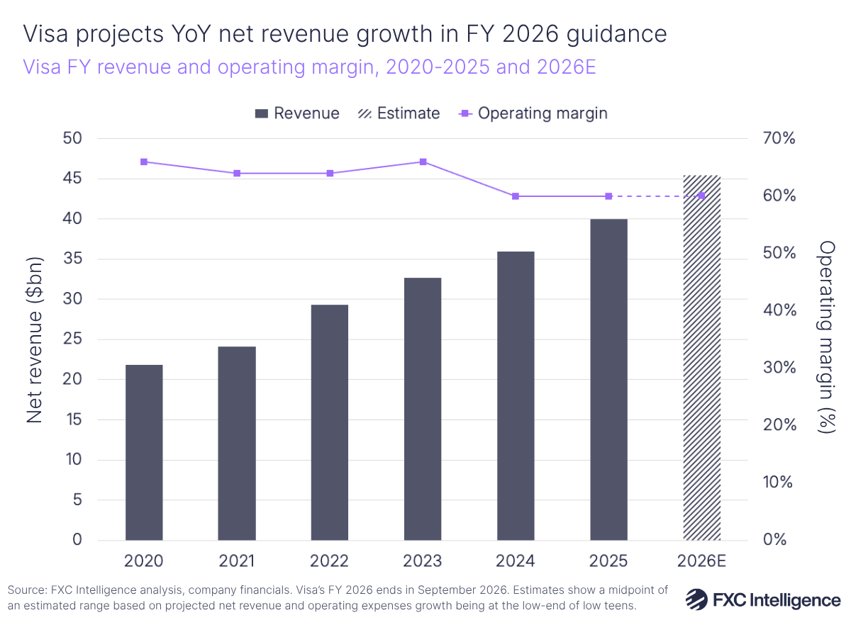 A bar chart showing Visa's full-year revenue with a secondary line axis showing operating margin, 2020-2025, with 2026 estimated