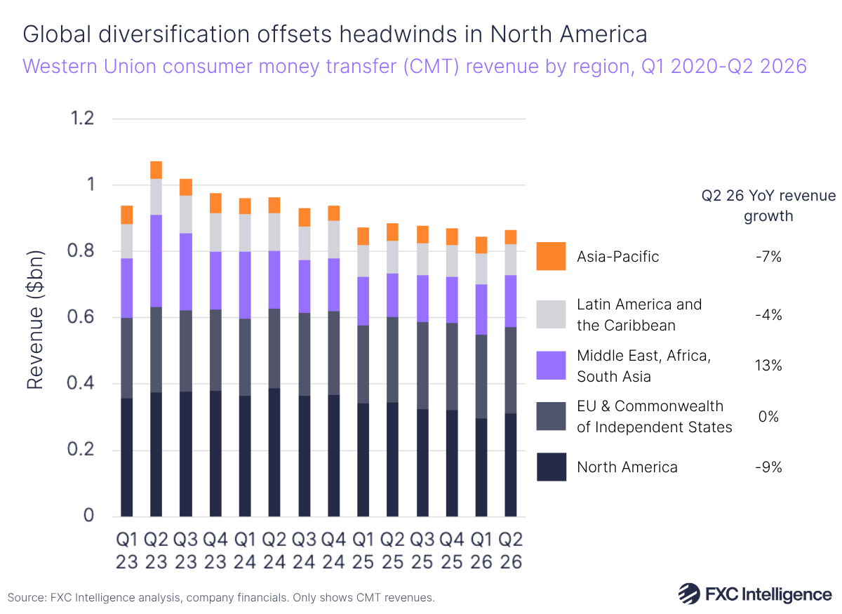 A stacked bar chart showing Western Union's Consumer Money Transfer segment revenue split by region (orange for Asia-Pacific, light grey for Latin America and the Caribbean, purple for the Middle East, Africa and South Asia, dark grey for the EU & Commonwealth of Independent States and dark blue for North America, Q1 2023-Q2 2026, with Q2 2026 year-on-year revenue growth for each region listed to the right