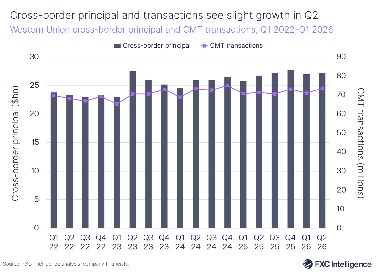 A bar chart showing Western Union's cross-border principal with a secondary line axis showing the number of transactions for its Consumer Money Transfer segment, Q1 2022-Q2 2026