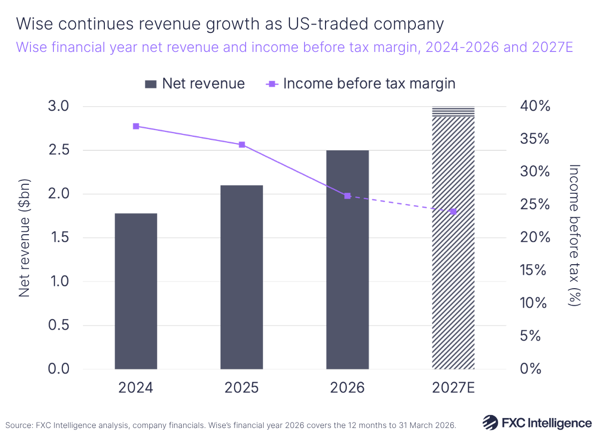 A bar chart showing Wise's financial year net revenue with a secondary line axis showing income before tax margin, 2024-2026 with 2027 estimated