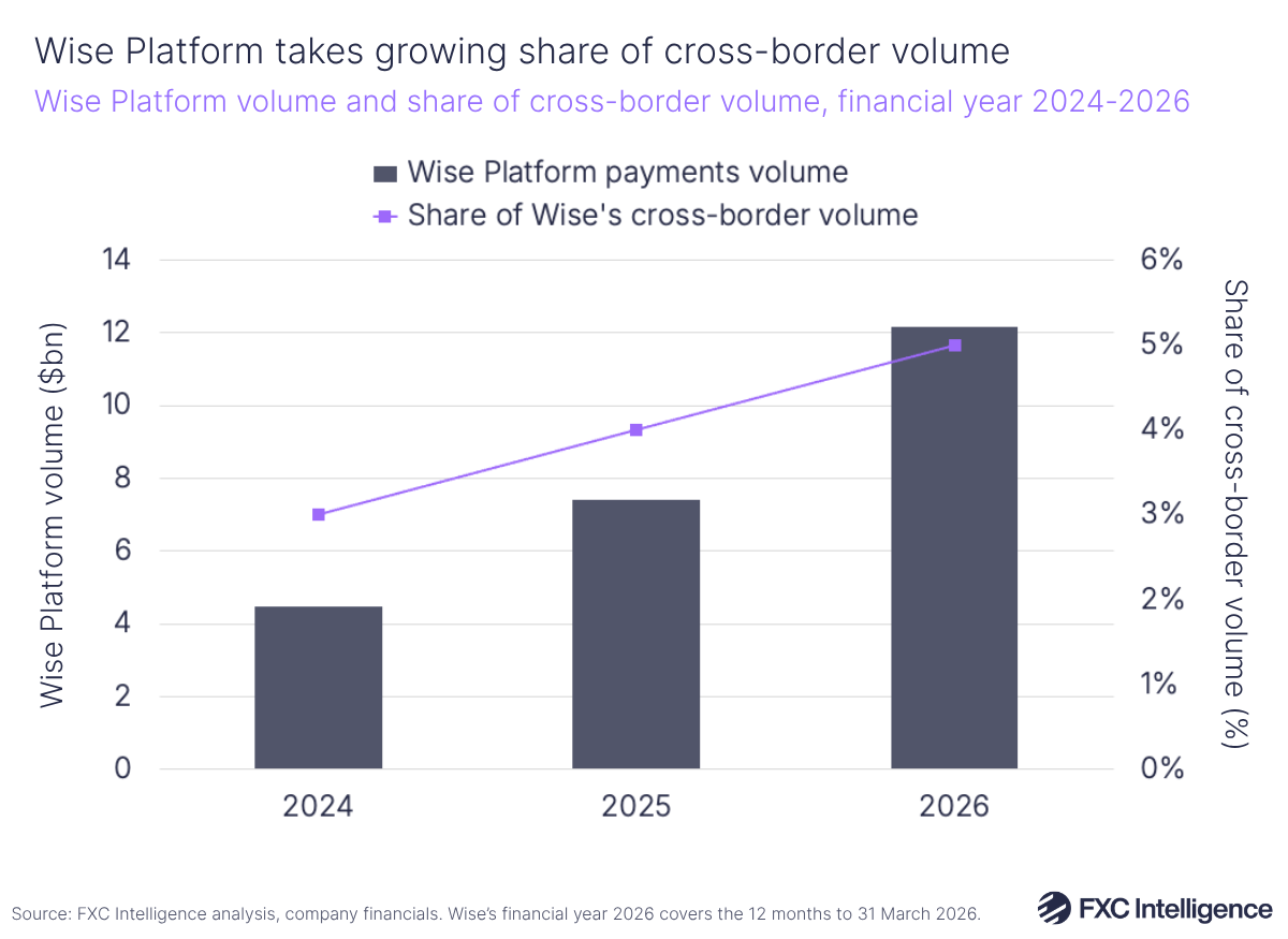 A bar chart showing Wise Platform's payments volume with a secondary axis showing its share of Wise's cross-border volume, financial year 2024-2026