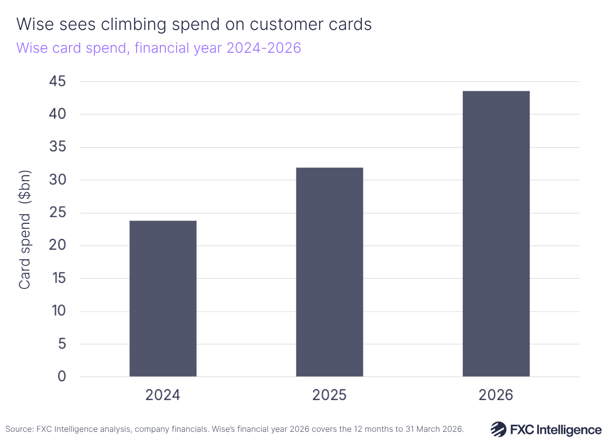 A bar chart showing Wise's card spend, financial year 2024-2026