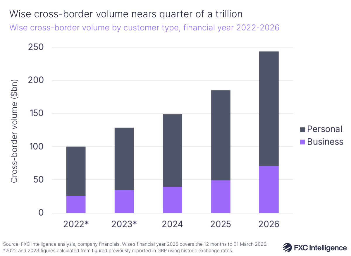 A stacked bar chart showing Wise's cross-border volume by customer type (Business in purple, Personal in dark blue), financial year 2022-2026