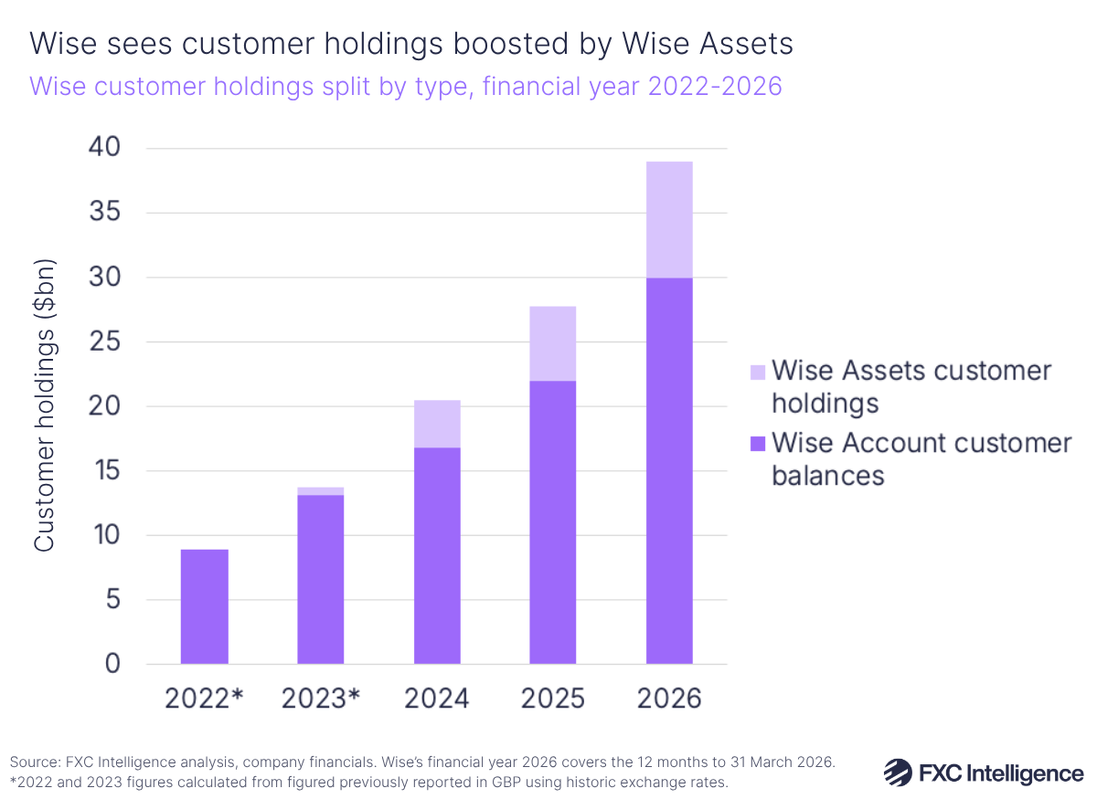 A stacked bar chart showing Wise customer holdings split by type (Wise Account customer balances in dark purple and Wise Assets customer holdings in light purple), financial year 2022-2026