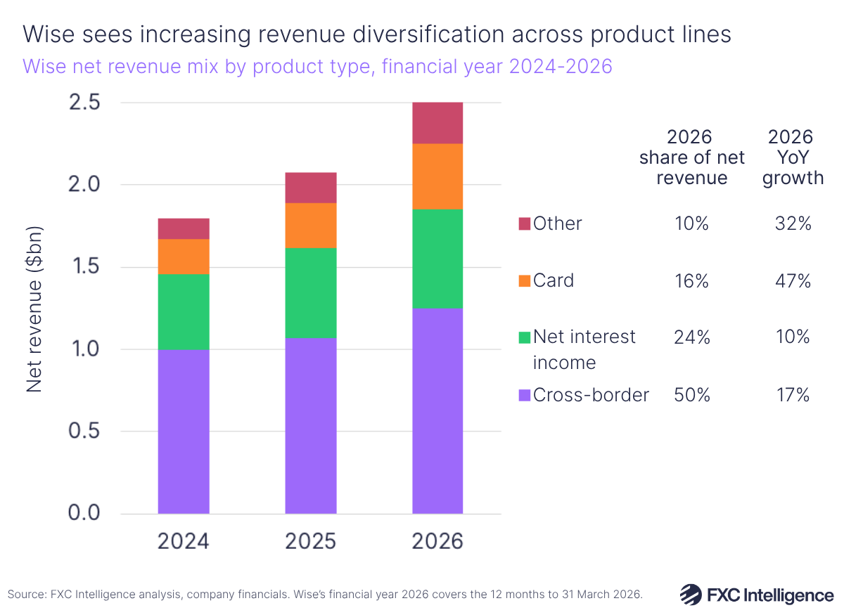 A stacked bar chart showing Wise's net revenue mix by product type (cross-border in purple, net interest income in green, card in orange and other in red), financial year 2024-2026, with each segment's 2026 share of net revenue and year-on-year growth listed to the right