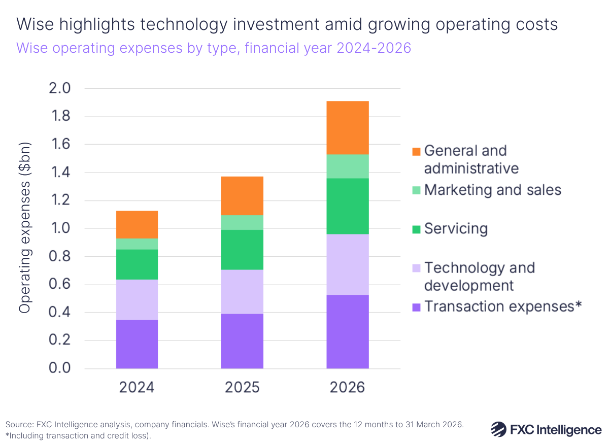 A stacked bar chart showing Wise's operating expenses by type (transaction expenses in dark purple, technology and development in light purple, servicing in dark green, marketing and sales in light green and general and administrative in orange), financial year 2024-2026