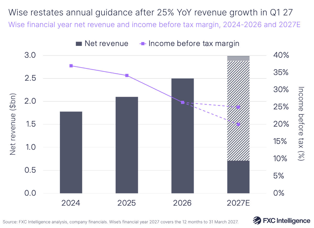 A bar chart showing Wise's net revenue with a secondary line axis showing income before tax margin, financial year 2024-2026, with 2027 estimated