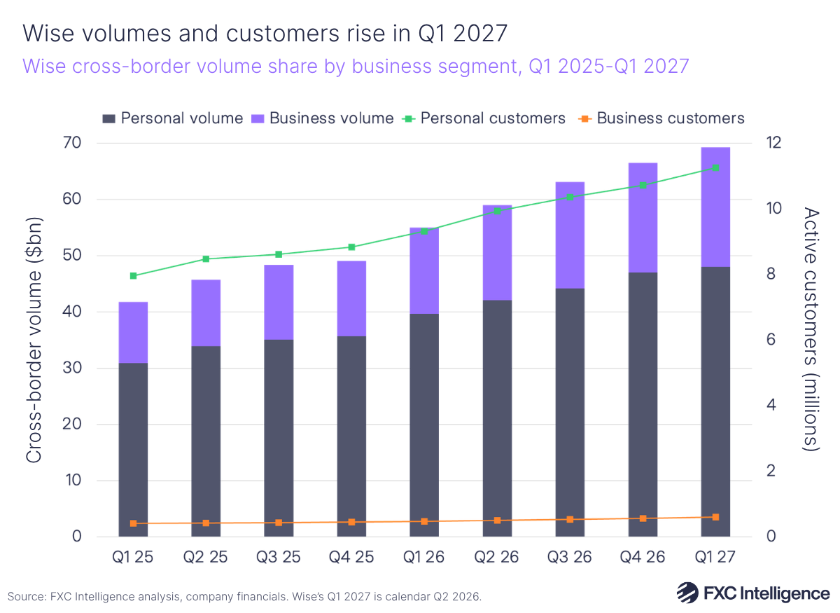 A stacked bar chart showing Wise's cross-border volume share split by business segment (Personal and Business), with a secondary line axis showing axis customers for each segment, financial calendar Q1 2025-Q1 2027