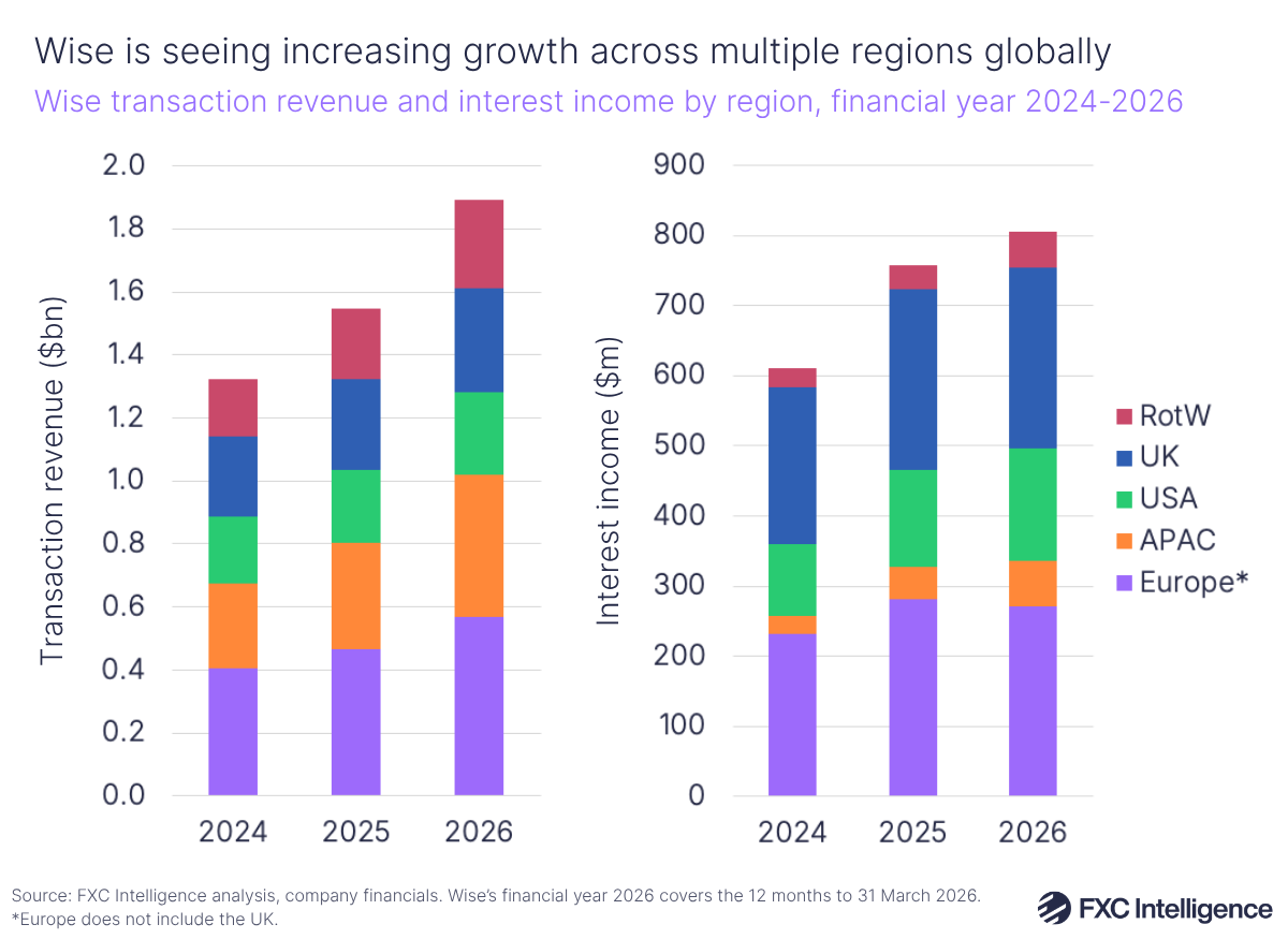 A pair of stacked bar charts showing Wise's transaction revenue (on the left) and interest income (on the right) by region (Europe in purple, APAC in orange, US in green, UK in blue and Rest of the World in red), financial year 2024-2026