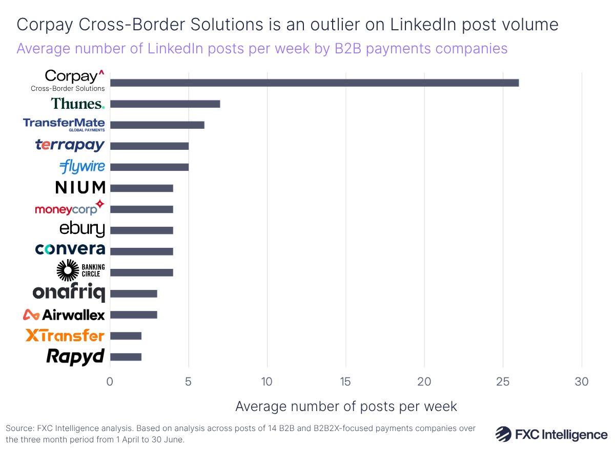 A horizontal bar chart showing the average number of LinkedIn posts per week by B2B payments companies (Corpay, Thunes, TransferMate, Terrapay, Flywire, Nium, Moneycorp, Ebury, Convera, Banking Circle, Onafriq, Airwallex, XTransfer and Raypd)