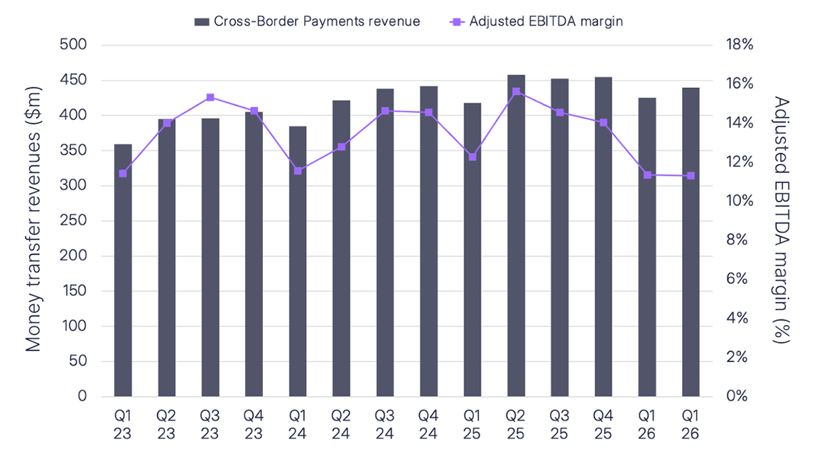 A cropped bar chart showing Euronet's Q2 2026 Cross-Border Payments segment revenue, with a secondary line axis showing the segment's adjusted EBITDA margin, Q1 2023-Q2 2026
