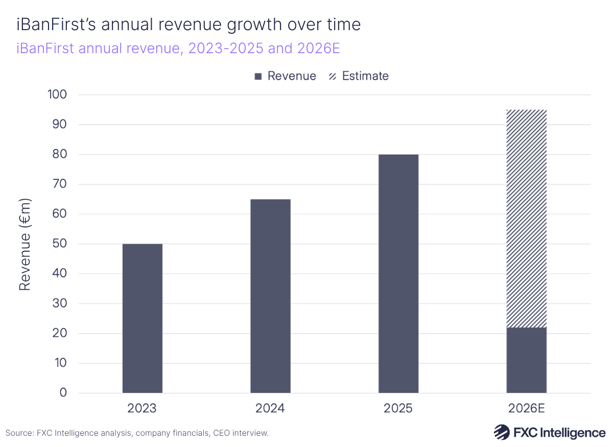 A bar chart showing iBanFirst's annual revenue, 2023-2025 and 2026 estimated