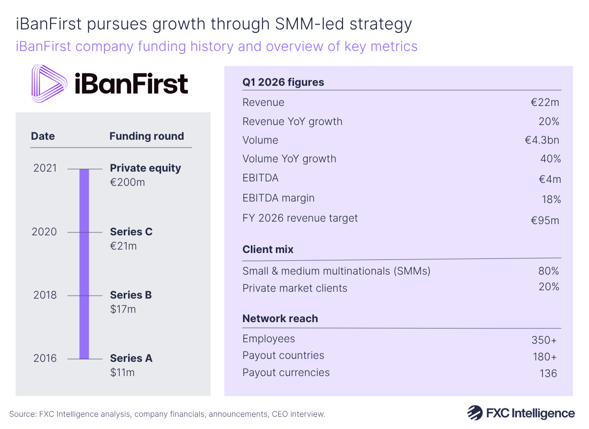 A graphic with the timeline on the left showing iBanFirst's funding rounds, 2016-2021, and a text box on the left listing an overview of iBanFirst's key metrics, with Q1 2026 figures, client mix and network reach
