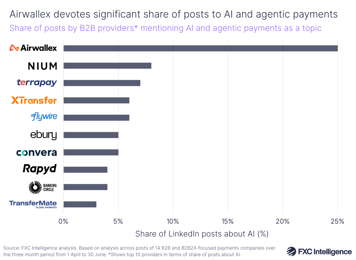 A horizontal bar chart showing the share of posts by B2B providers (Airwallex, Nium, Terrapay, XTransfer, Flywire, Ebury, Convera, Rapyd, Banking Circle and TransferMate) mentioning AI and agentic payments as a topic