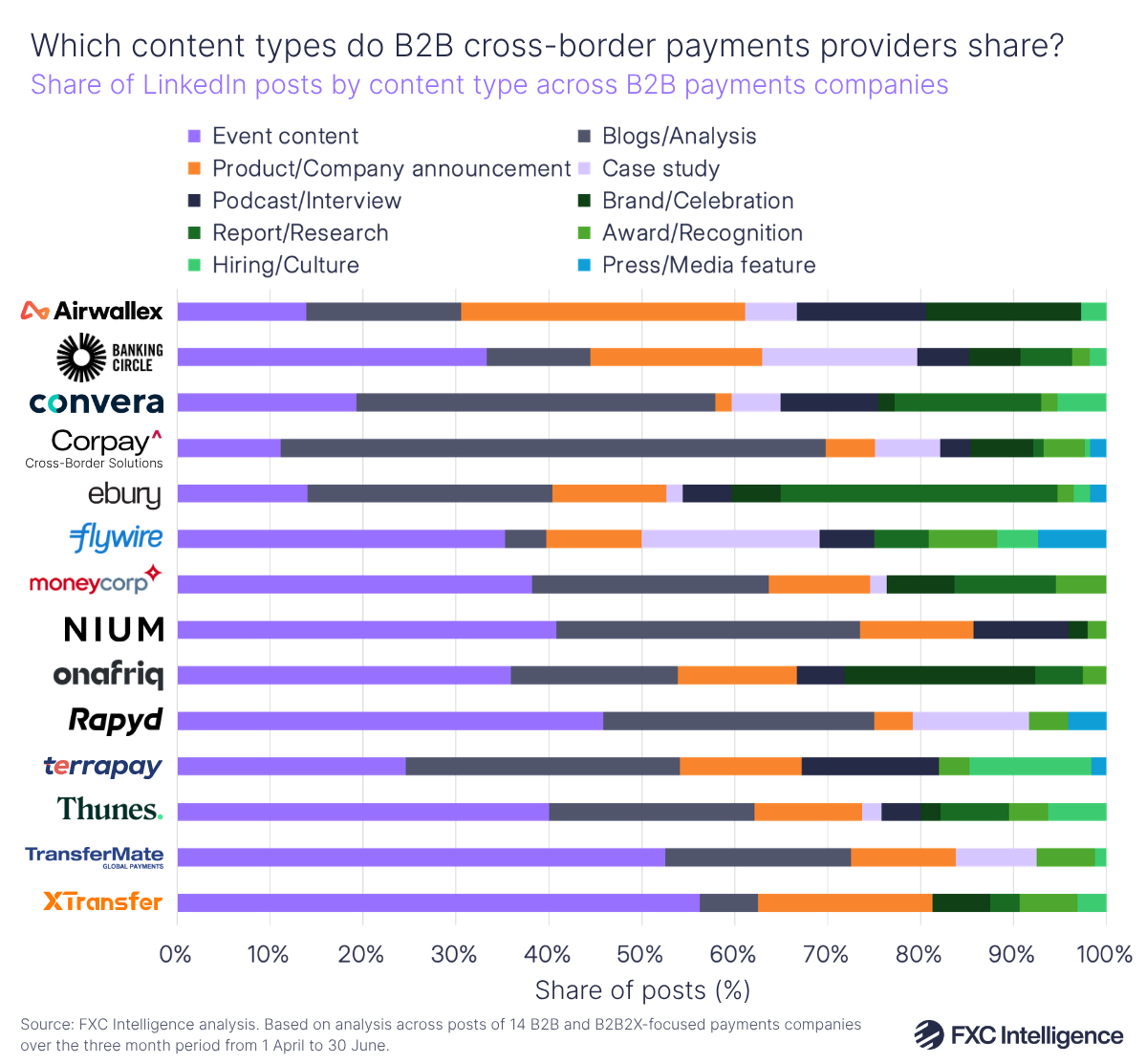 A stacked horizontal bar chart showing the share of LinkedIn posts by content type (event content, product/company announcement, podcast/interview, report/research, hiring/culture, blogs/analysis, case study, brand/celebration, award/recognition and press/media feature) across B2B payments companies (Airwallex, Banking Circle, Convera, Corpay, Ebury, Flywire, Moneycorp, Nium, Onafriq, Rapyd, Terrapay, Thunes, Transfermate and XTransfer)