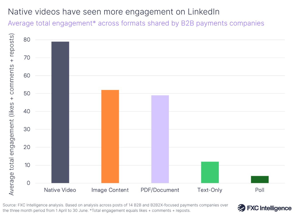 A bar chart showing average total engagement across formats (native video, image content, PDF/document, text-only and poll) shared by B2B payments companies (Airwallex, Banking Circle, Convera, Corpay, Ebury, Flywire, Moneycorp, Nium, Onafriq, Rapyd, Terrapay, Thunes, Transfermate and XTransfer)